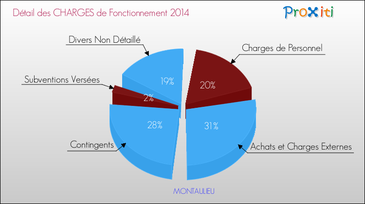 Décomposition des Charges de Fonctionnement 2014 de la commune de MONTAULIEU Charges de Fonctionnement 2014 pour la commune de MONTAULIEU