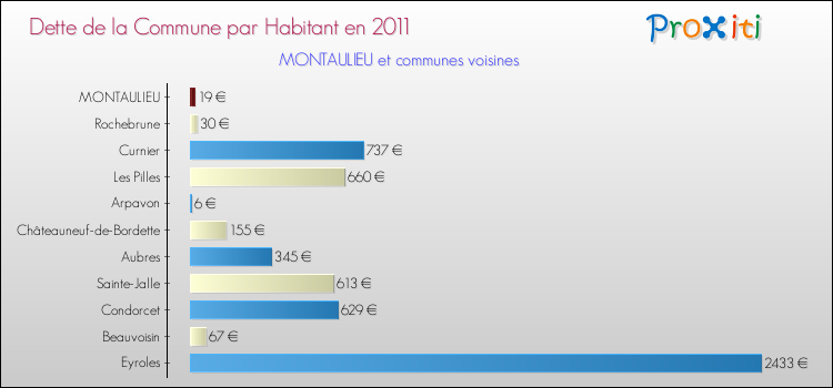 Dette par habitant de la commune en 2011 pour MONTAULIEU et les communes proches Comparaison de la dette par habitant de la commune en 2011 pour MONTAULIEU et les communes voisines