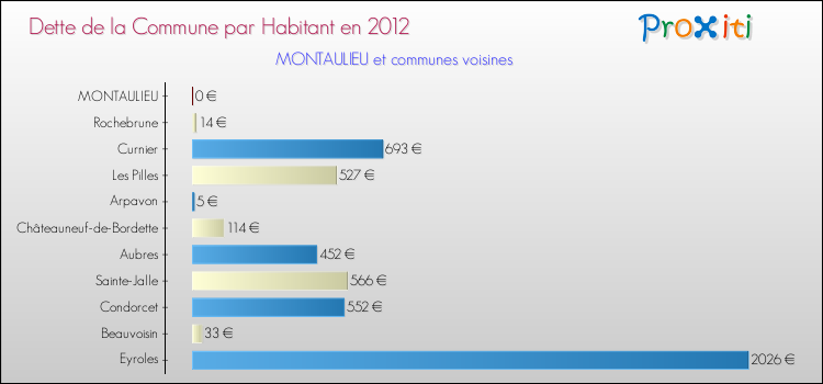 Dette par habitant de la commune en 2012 pour MONTAULIEU et les communes proches Comparaison de la dette par habitant de la commune en 2012 pour MONTAULIEU et les communes voisines