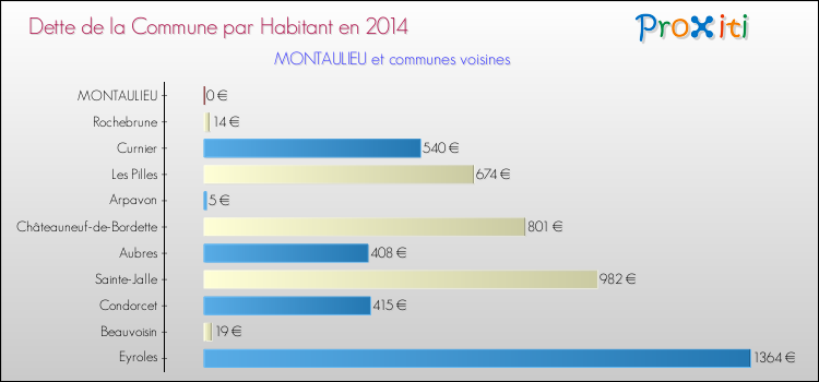 Dette par habitant de la commune en 2014 pour MONTAULIEU et les communes proches Comparaison de la dette par habitant de la commune en 2014 pour MONTAULIEU et les communes voisines
