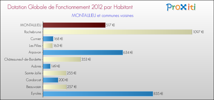 Montant des dotations globales de fonctionnement DGF par Habitant pour MONTAULIEU et les communes proches Comparaison des des dotations globales de fonctionnement DGF par habitant pour MONTAULIEU et les communes voisines
