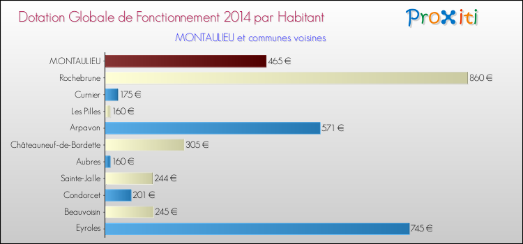 Montant des dotations globales de fonctionnement DGF par Habitant pour MONTAULIEU et les communes proches en 2014. Comparaison des des dotations globales de fonctionnement DGF par habitant pour MONTAULIEU et les communes voisines en 2014.