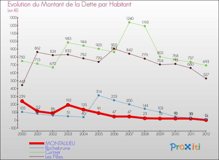 Evolution de la dette par habitant pour la commune de MONTAULIEU et les communes proches de 2000 à 2012 Comparaison de la dette par habitant pour MONTAULIEU et les communes voisines de 2000 à 2012