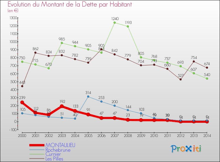 Evolution de la dette par habitant pour la commune de MONTAULIEU et les communes proches de 2000 à 2014 Comparaison de la dette par habitant pour MONTAULIEU et les communes voisines de 2000 à 2014