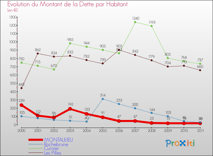 Evolution de la dette par habitant pour la commune de MONTAULIEU et les communes proches Comparaison de la dette par habitant pour MONTAULIEU et les communes voisines