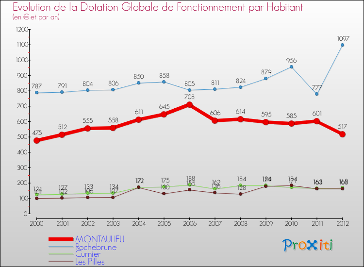 Evolution et montant de la dotation globale de fonctionnement par Habitant pour MONTAULIEU et les communes proches Comparaison des dotations globales de fonctionnement par habitant pour MONTAULIEU et les communes voisines