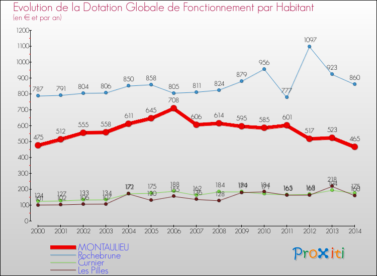 Evolution et montant de la dotation globale de fonctionnement par Habitant pour MONTAULIEU et les communes proches de 2000 à 2014. Comparaison des dotations globales de fonctionnement par habitant pour MONTAULIEU et les communes voisines de 2000 à 2014.