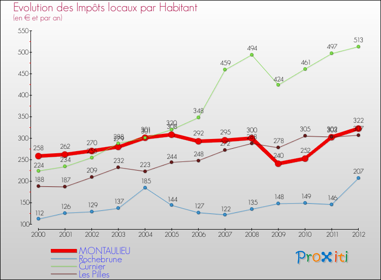 Evolution et montant des impôts locaux par Habitant pour MONTAULIEU et les communes proches Comparaison des impôts locaux par habitant pour MONTAULIEU et les communes voisines