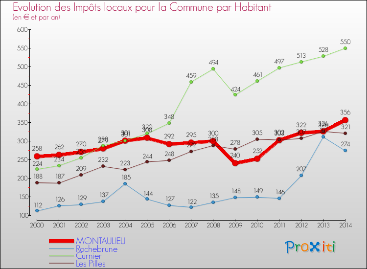 Evolution et montant des impôts locaux par Habitant pour MONTAULIEU et les communes proches de 2000 à 2014 Comparaison des impôts locaux par habitant pour MONTAULIEU et les communes voisines de 2000 à 2014