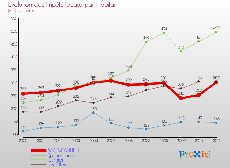 Evolution et montant des impôts locaux par Habitant pour MONTAULIEU et les communes proches Comparaison des impôts locaux par habitant pour MONTAULIEU et les communes voisines