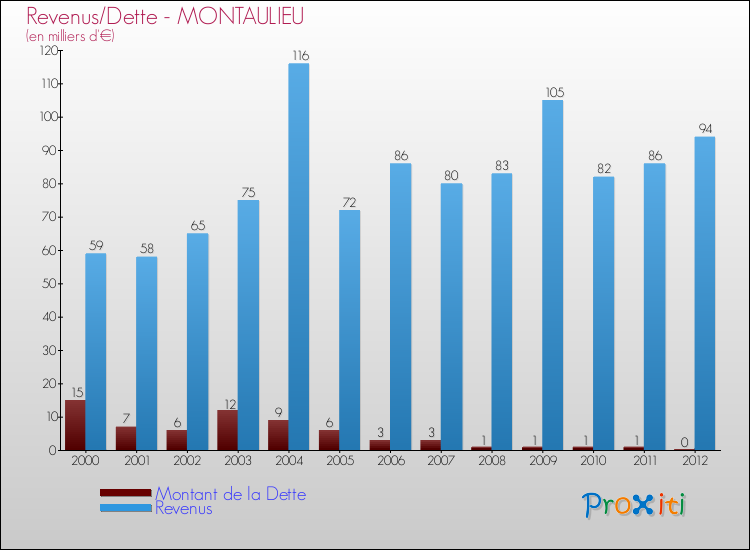 Evolution comparée de la dette et des revenus pour la commune de MONTAULIEU de 2000 à 2012 Comparaison de la dette et des revenus pour MONTAULIEU de 2000 à 2012