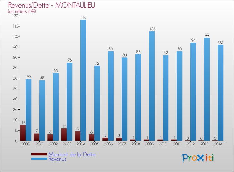 Evolution comparée de la dette et des revenus pour la commune de MONTAULIEU de 2000 à 2014 Comparaison de la dette et des revenus pour MONTAULIEU de 2000 à 2014