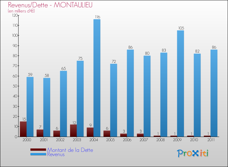 Evolution comparée de la dette et des revenus pour la commune de MONTAULIEU de 2000 à 2011 Comparaison de la dette et des revenus pour MONTAULIEU de 2000 à 2011
