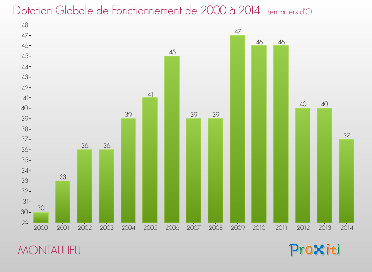 Evolution du montant de la Dotation Globale de Fonctionnement pour la commune de MONTAULIEU de 2000 à 2014 Evolution du montant de la Dotation Globale de Fonctionnement pour MONTAULIEU de 2000 à 2014