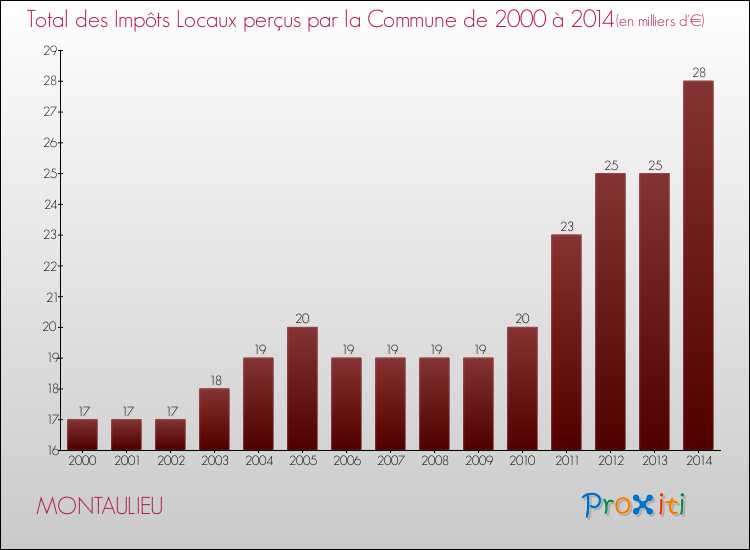 Evolution des Impôts Locaux pour la commune de MONTAULIEU de 2000 à 2014 Evolution des Impôts Locaux pour MONTAULIEU de 2000 à 2014