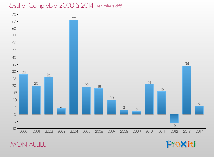 Evolution du résultat comptable pour la commune de MONTAULIEU de 2000 à 2014 Evolution du résultat comptable pour MONTAULIEU de 2000 à 2014