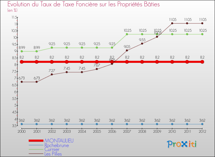 Evolution du taux de la taxe foncière sur le bati pour MONTAULIEU et les communes proches de 2000 à 2012 Comparaison des taux de taxe foncière sur le bati pour MONTAULIEU et les communes voisines de 2000 à 2012