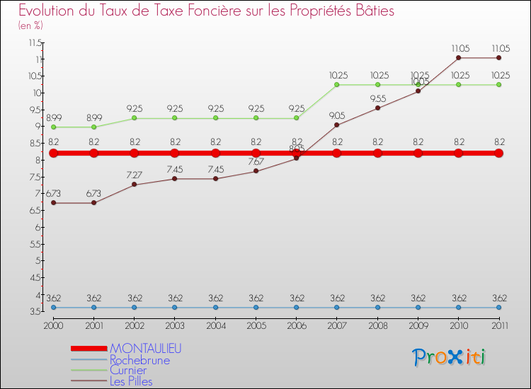 Evolution du taux de la taxe foncière sur le bati pour MONTAULIEU et les communes proches Comparaison des taux de taxe foncière sur le bati pour MONTAULIEU et les communes voisines