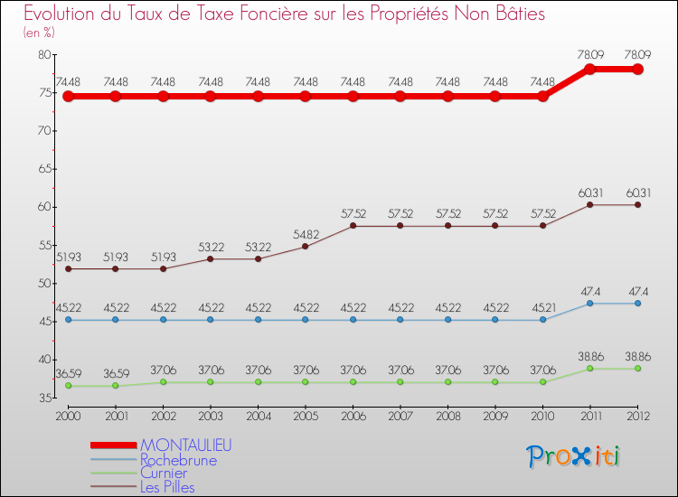 Evolution du taux de la taxe foncière sur les immeubles et terrains non batis pour MONTAULIEU et les communes proches de 2000 à 2012 Comparaison des taux de la taxe foncière sur les immeubles et terrains non batis pour MONTAULIEU et les communes voisines de 2000 à 2012