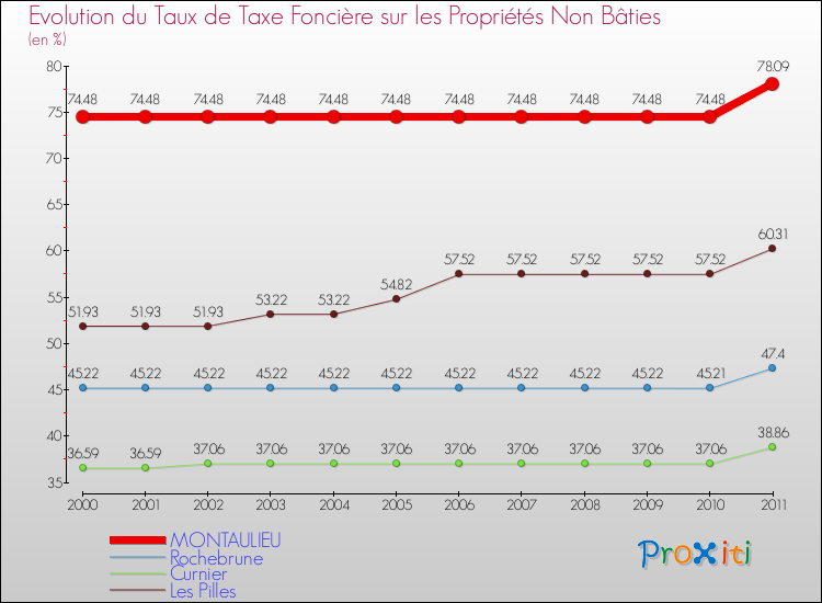 Evolution du taux de la taxe foncière sur les immeubles et terrains non batis pour MONTAULIEU et les communes proches Comparaison des taux de la taxe foncière sur les immeubles et terrains non batis pour MONTAULIEU et les communes voisines