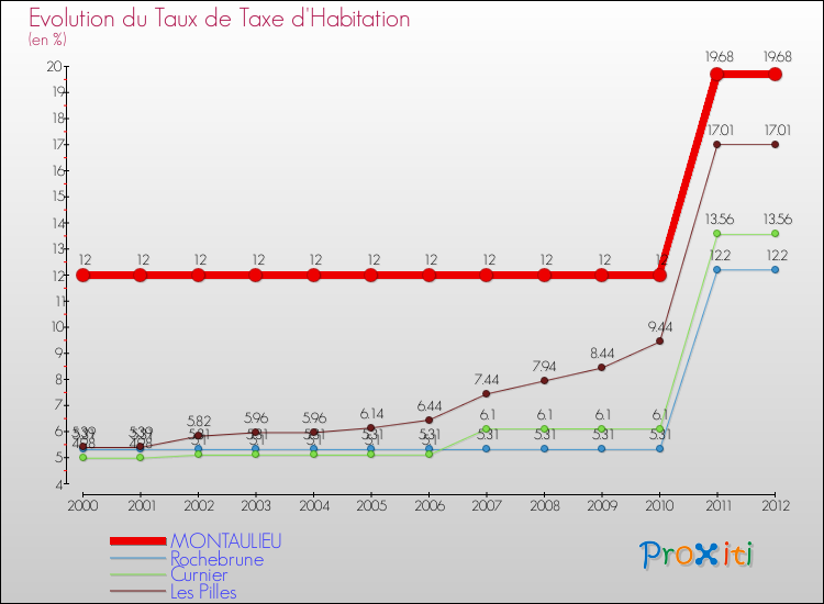 Evolution du taux de la taxe d'habitation pour MONTAULIEU et les communes proches Comparaison des taux de la taxe d'habitation pour MONTAULIEU et les communes voisines