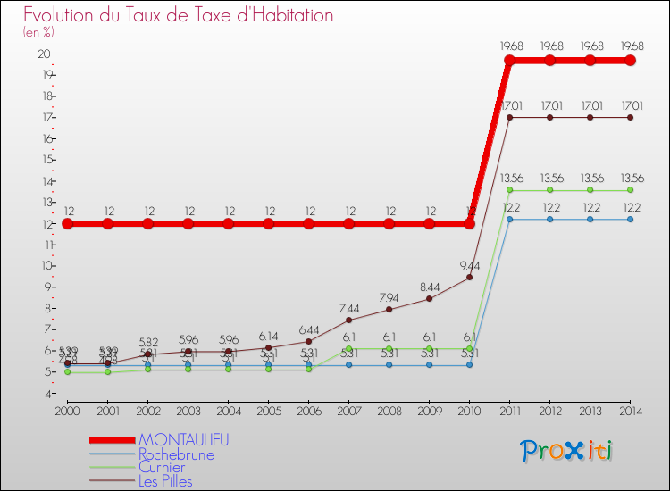 Evolution du taux de la taxe d'habitation pour MONTAULIEU et les communes proches de 2000 à 2014 Comparaison des taux de la taxe d'habitation pour MONTAULIEU et les communes voisines de 2000 à 2014