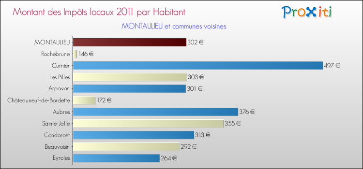 Montant des impôts locaux par Habitant pour MONTAULIEU et les communes proches Comparaison des impôts locaux par habitant pour MONTAULIEU et les communes voisines