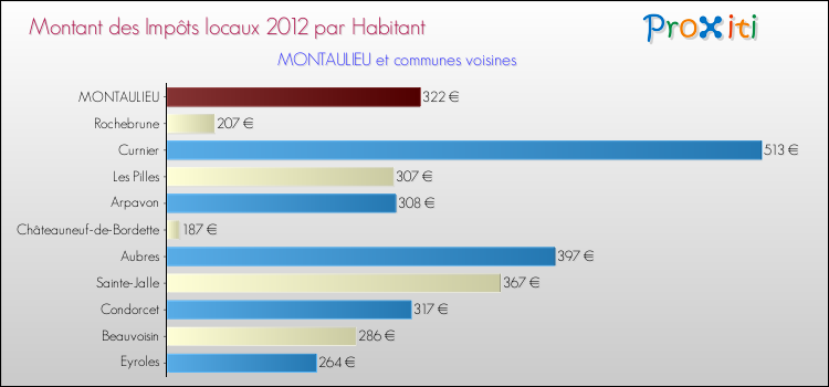 Montant des impôts locaux par Habitant pour MONTAULIEU et les communes proches Comparaison des impôts locaux par habitant pour MONTAULIEU et les communes voisines