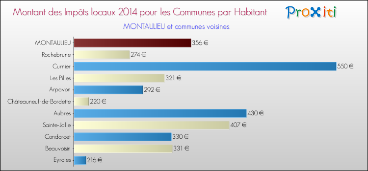 Montant des impôts locaux par Habitant pour MONTAULIEU et les communes proches en 2014 Comparaison des impôts locaux par habitant pour MONTAULIEU et les communes voisines en 2014