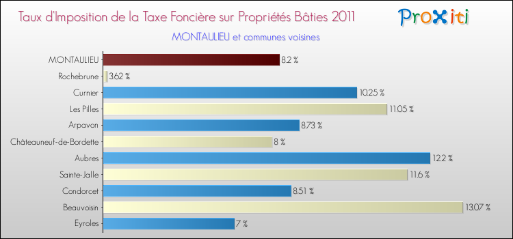 Taux d'imposition de la taxe foncière sur le bati 2011 pour MONTAULIEU et les communes proches Comparaison des taux d'imposition de la taxe foncière sur le bati 2011 pour MONTAULIEU et les communes voisines