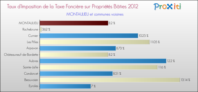 Taux d'imposition de la taxe foncière sur le bati 2012 pour MONTAULIEU et les communes proches Comparaison des taux d'imposition de la taxe foncière sur le bati 2012 pour MONTAULIEU et les communes voisines