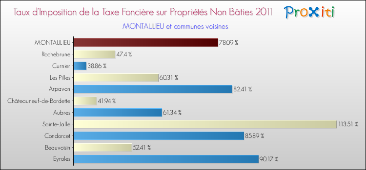 Taux d'imposition de la taxe foncière sur les immeubles et terrains non batis 2011 pour MONTAULIEU et les communes proches Comparaison des taux d'imposition de la taxe foncière sur les immeubles et terrains non batis 2011 pour MONTAULIEU et les communes voisines