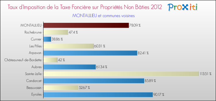 Taux d'imposition de la taxe foncière sur les immeubles et terrains non batis 2012 pour MONTAULIEU et les communes proches Comparaison des taux d'imposition de la taxe foncière sur les immeubles et terrains non batis 2012 pour MONTAULIEU et les communes voisines