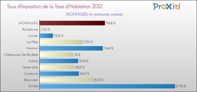 Taux d'imposition de la taxe d'habitation 2012 pour MONTAULIEU et les communes proches Comparaison des taux d'imposition de la taxe d'habitation 2012 pour MONTAULIEU et les communes voisines