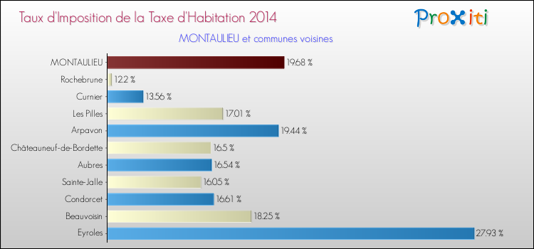 Taux d'imposition de la taxe d'habitation 2014 pour MONTAULIEU et les communes proches Comparaison des taux d'imposition de la taxe d'habitation 2014 pour MONTAULIEU et les communes voisines