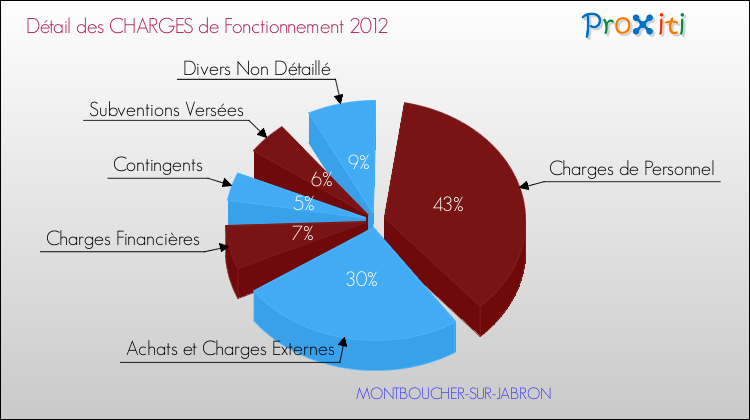 Décomposition des Charges de Fonctionnement 2012 de la commune de MONTBOUCHER-SUR-JABRON Charges de Fonctionnement 2012 pour la commune de MONTBOUCHER-SUR-JABRON