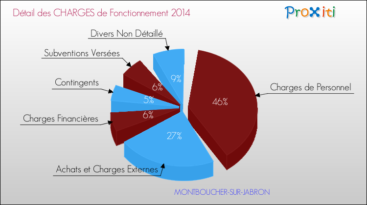 Décomposition des Charges de Fonctionnement 2014 de la commune de MONTBOUCHER-SUR-JABRON Charges de Fonctionnement 2014 pour la commune de MONTBOUCHER-SUR-JABRON