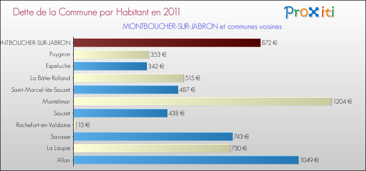 Dette par habitant de la commune en 2011 pour MONTBOUCHER-SUR-JABRON et les communes proches Comparaison de la dette par habitant de la commune en 2011 pour MONTBOUCHER-SUR-JABRON et les communes voisines