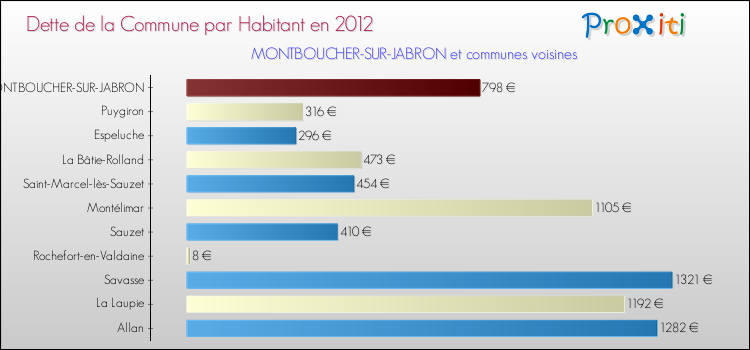 Dette par habitant de la commune en 2012 pour MONTBOUCHER-SUR-JABRON et les communes proches Comparaison de la dette par habitant de la commune en 2012 pour MONTBOUCHER-SUR-JABRON et les communes voisines
