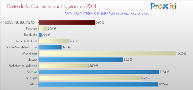 Dette par habitant de la commune en 2014 pour MONTBOUCHER-SUR-JABRON et les communes proches Comparaison de la dette par habitant de la commune en 2014 pour MONTBOUCHER-SUR-JABRON et les communes voisines