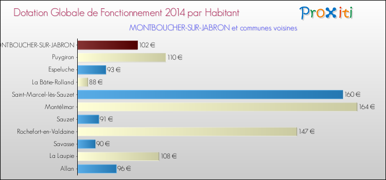 Montant des dotations globales de fonctionnement DGF par Habitant pour MONTBOUCHER-SUR-JABRON et les communes proches en 2014. Comparaison des des dotations globales de fonctionnement DGF par habitant pour MONTBOUCHER-SUR-JABRON et les communes voisines en 2014.