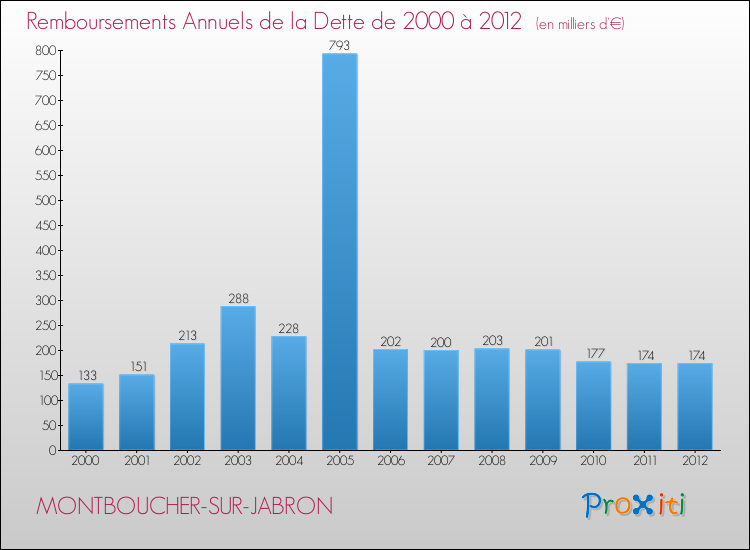 Evolution de l'annuité de la dette pour la commune de MONTBOUCHER-SUR-JABRON de 2000 à 2012 Annuités de la dette pour MONTBOUCHER-SUR-JABRON de 2000 à 2012