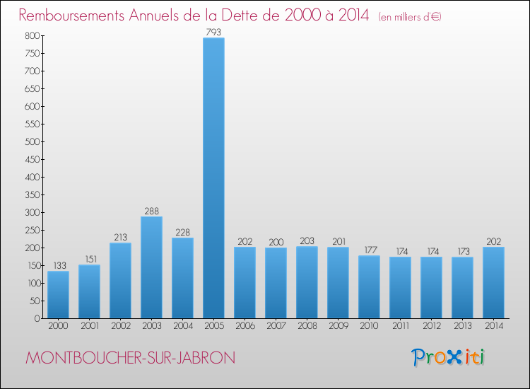 Evolution de l'annuité de la dette pour la commune de MONTBOUCHER-SUR-JABRON de 2000 à 2014 Annuités de la dette pour MONTBOUCHER-SUR-JABRON de 2000 à 2014