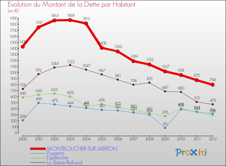 Evolution de la dette par habitant pour la commune de MONTBOUCHER-SUR-JABRON et les communes proches de 2000 à 2012 Comparaison de la dette par habitant pour MONTBOUCHER-SUR-JABRON et les communes voisines de 2000 à 2012