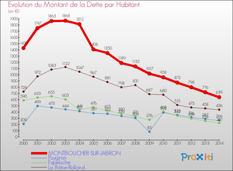 Evolution de la dette par habitant pour la commune de MONTBOUCHER-SUR-JABRON et les communes proches de 2000 à 2014 Comparaison de la dette par habitant pour MONTBOUCHER-SUR-JABRON et les communes voisines de 2000 à 2014