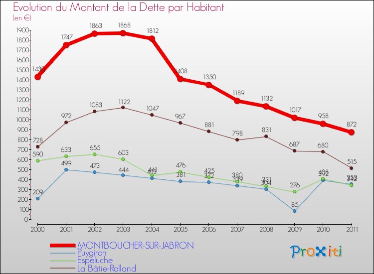 Evolution de la dette par habitant pour la commune de MONTBOUCHER-SUR-JABRON et les communes proches Comparaison de la dette par habitant pour MONTBOUCHER-SUR-JABRON et les communes voisines