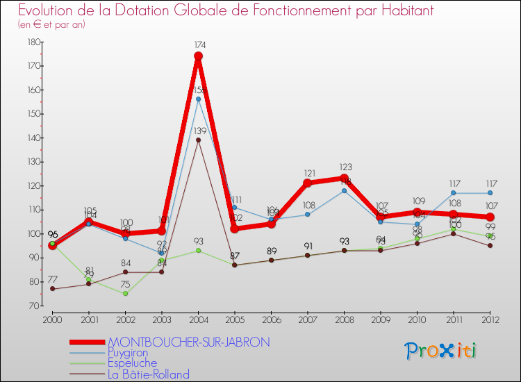 Evolution et montant de la dotation globale de fonctionnement par Habitant pour MONTBOUCHER-SUR-JABRON et les communes proches Comparaison des dotations globales de fonctionnement par habitant pour MONTBOUCHER-SUR-JABRON et les communes voisines