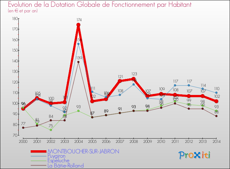 Evolution et montant de la dotation globale de fonctionnement par Habitant pour MONTBOUCHER-SUR-JABRON et les communes proches de 2000 à 2014. Comparaison des dotations globales de fonctionnement par habitant pour MONTBOUCHER-SUR-JABRON et les communes voisines de 2000 à 2014.