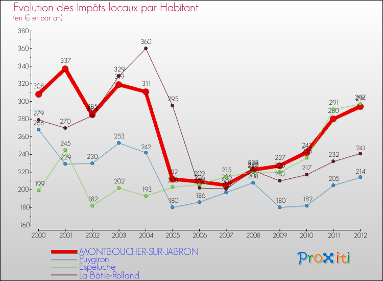 Evolution et montant des impôts locaux par Habitant pour MONTBOUCHER-SUR-JABRON et les communes proches Comparaison des impôts locaux par habitant pour MONTBOUCHER-SUR-JABRON et les communes voisines