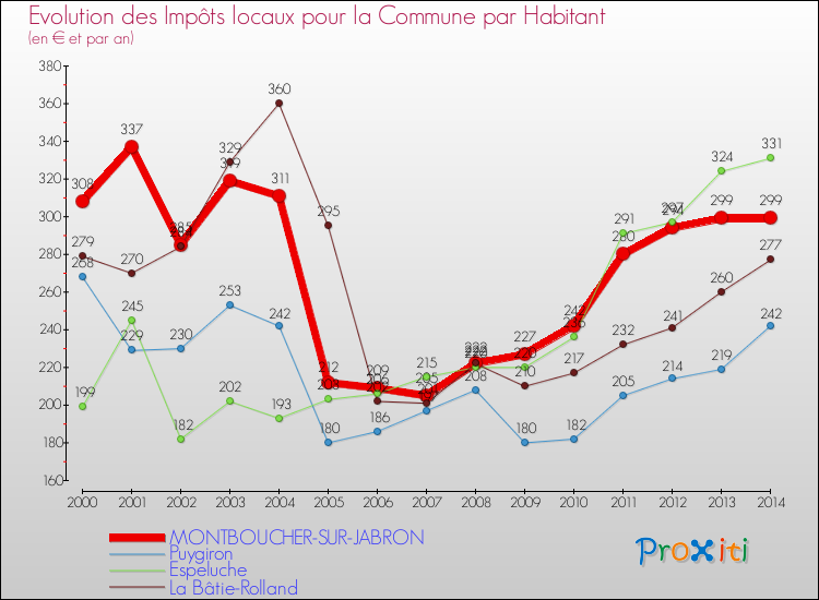 Evolution et montant des impôts locaux par Habitant pour MONTBOUCHER-SUR-JABRON et les communes proches de 2000 à 2014 Comparaison des impôts locaux par habitant pour MONTBOUCHER-SUR-JABRON et les communes voisines de 2000 à 2014